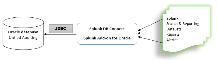 how-to-use-unified-audit-trail-in-oracle-database19c-with-splunk-linecode-blog